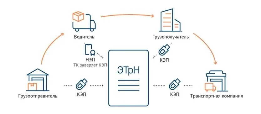 Электронные транспортные накладные (ЭТрН)